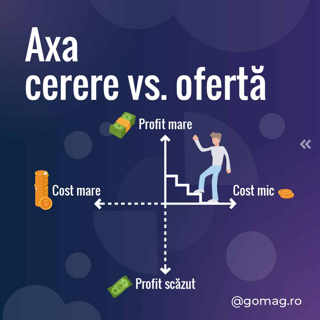 cerere vs oferta