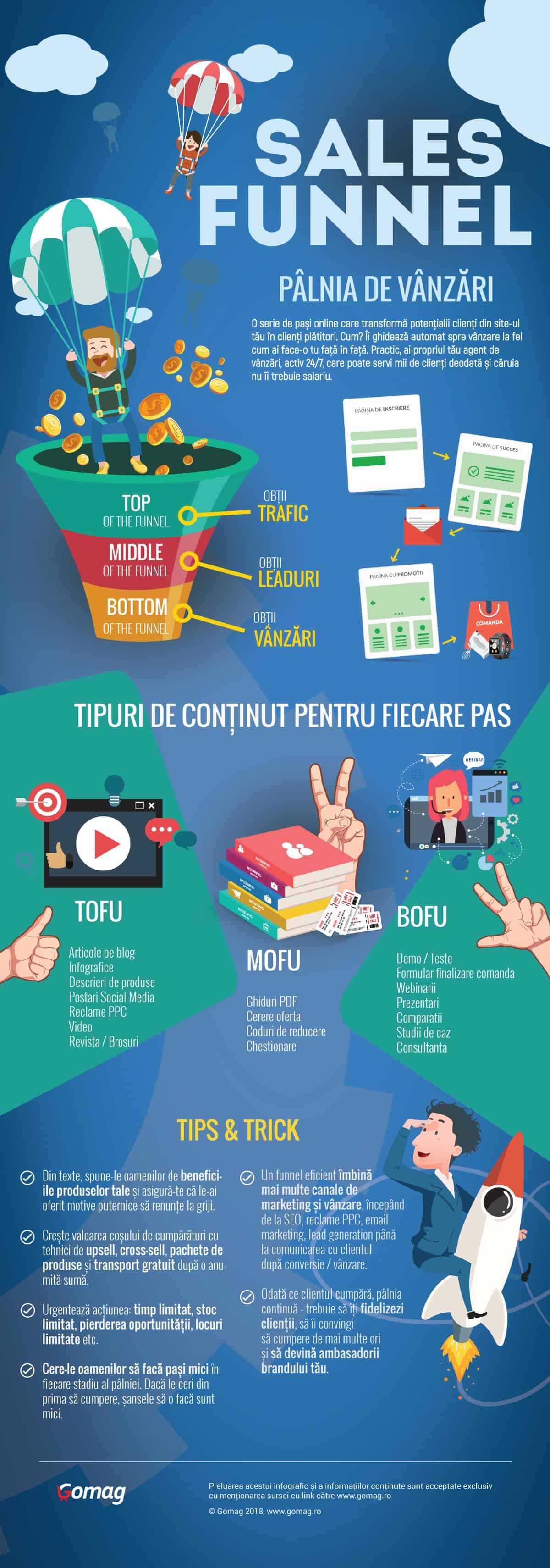 sales funnel infografic gomag