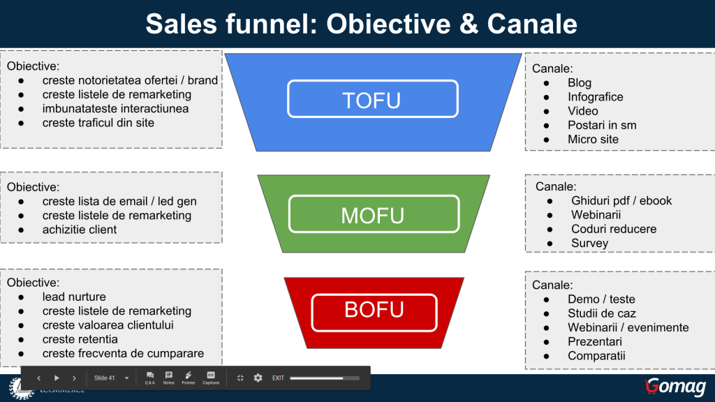 funnel-vanzare-obiective