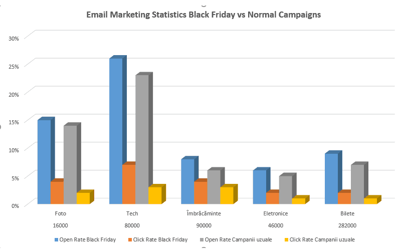 Statistici-Email-Marketing-Black-Friday-versus-Campanii-Email-Uzuale