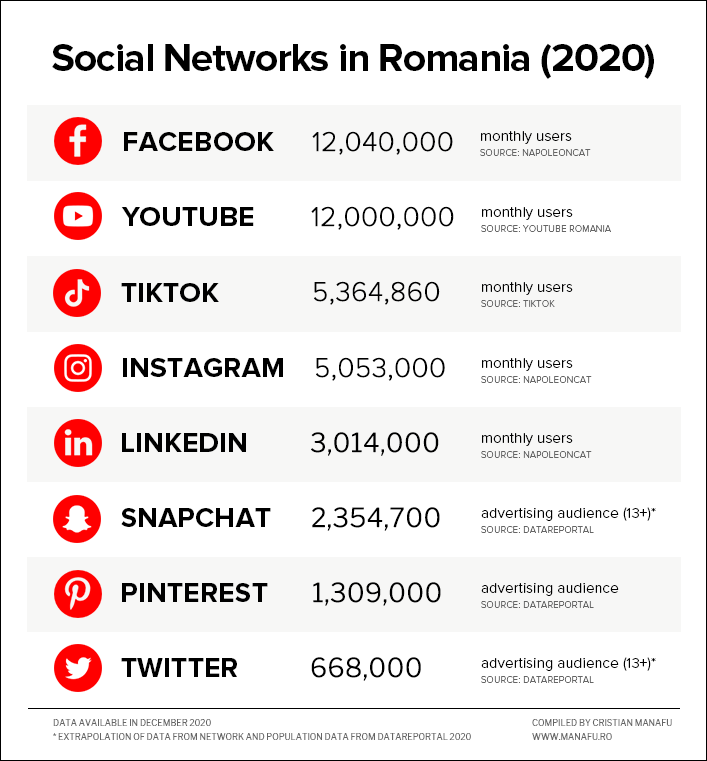 Social-Networks-in-Romania-2020