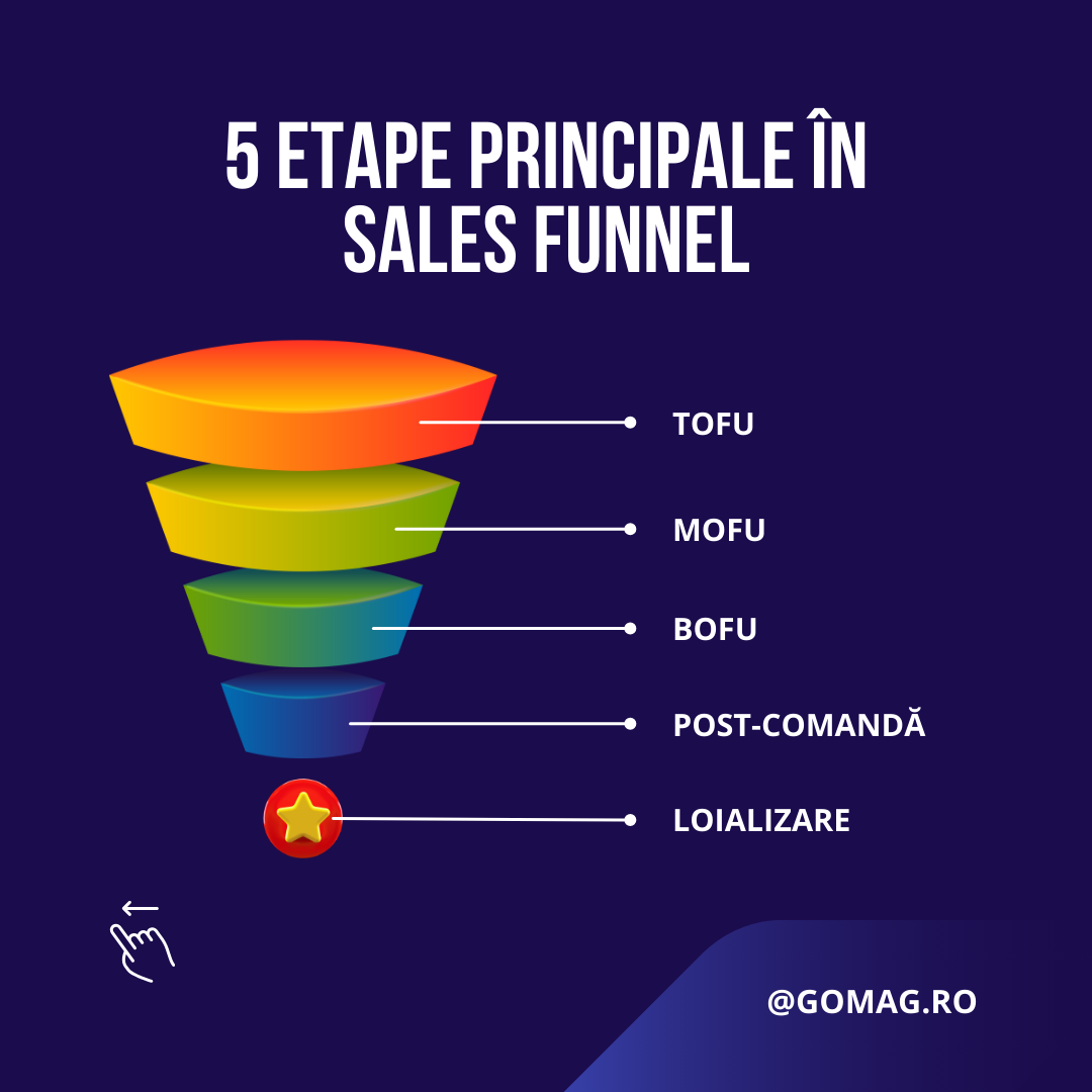 stadii-sales-funnel-ecommerce