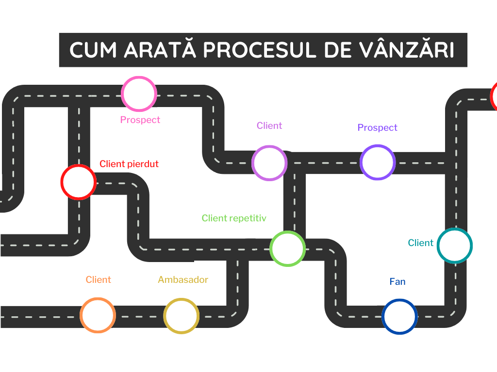 customer journey exemplu