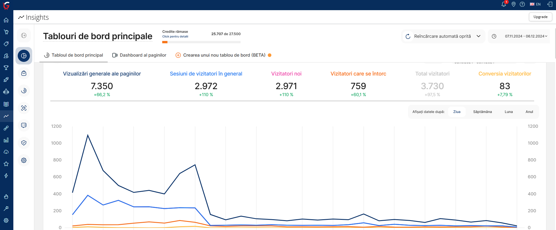 statistici-trafic-insights-gomag